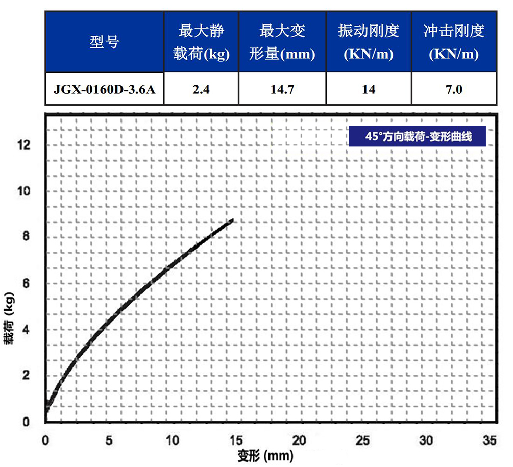 JGX-0160D-3.6A多應用鋼絲繩隔振器45°載荷變形