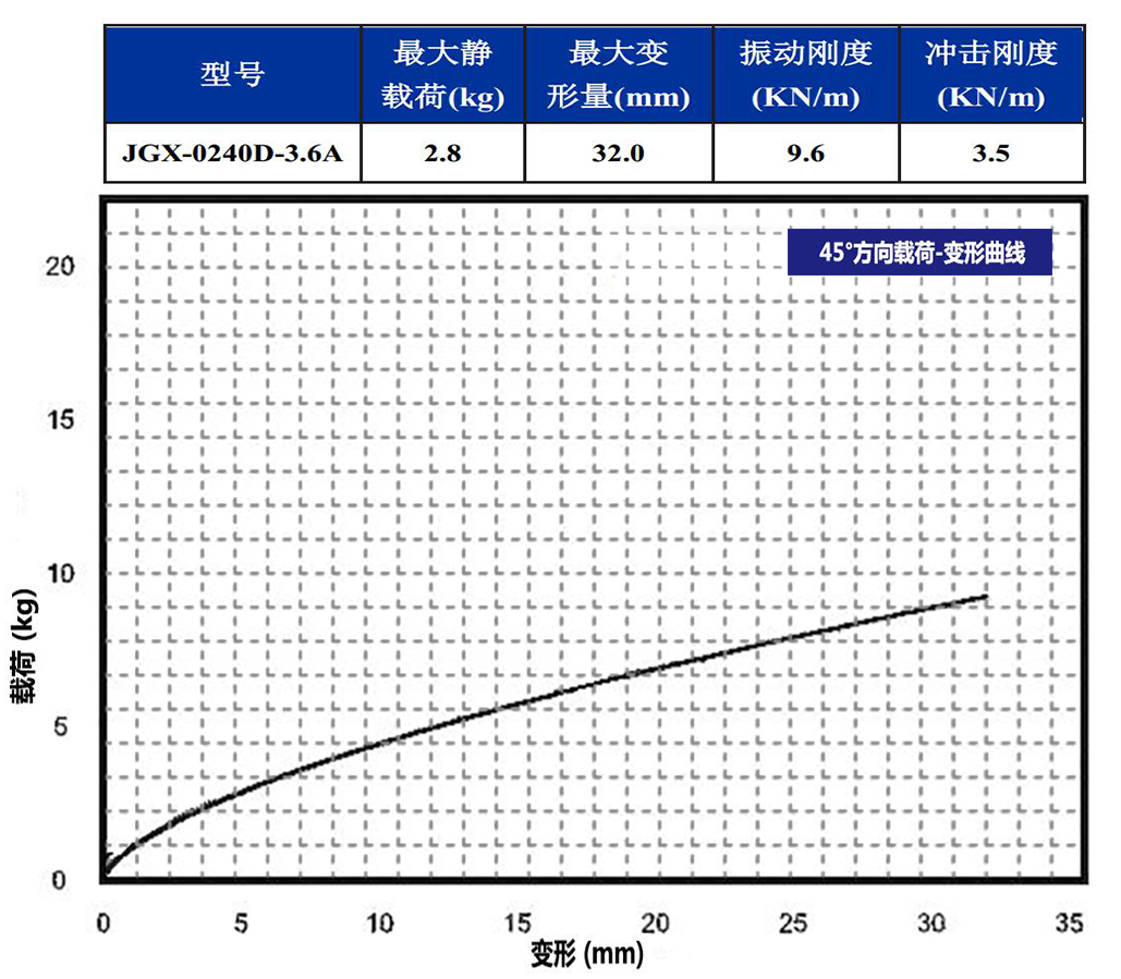 JGX-0240D-3.6A多應用鋼絲繩隔振器45°載荷變形