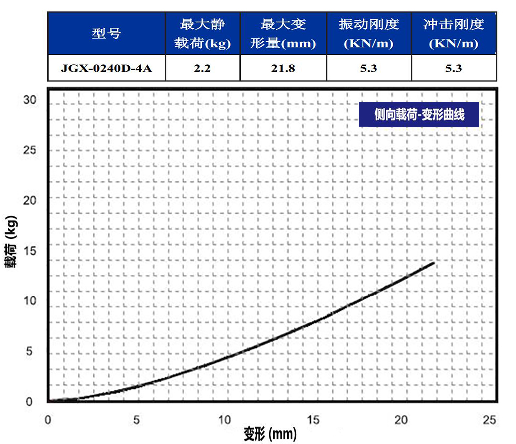 JGX-0240D-4A多應(yīng)用鋼絲繩隔振器側(cè)向載荷變形