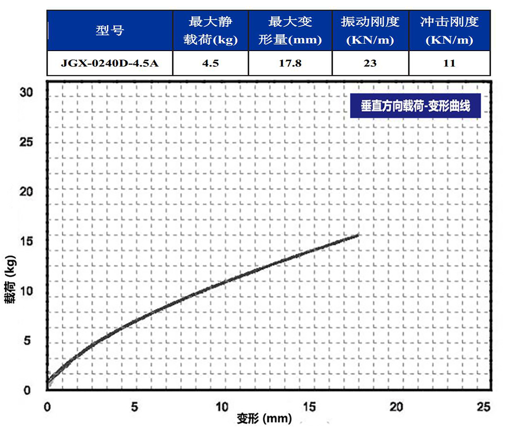 JGX-0240D-4.5A多應(yīng)用鋼絲繩隔振器垂直載荷變形