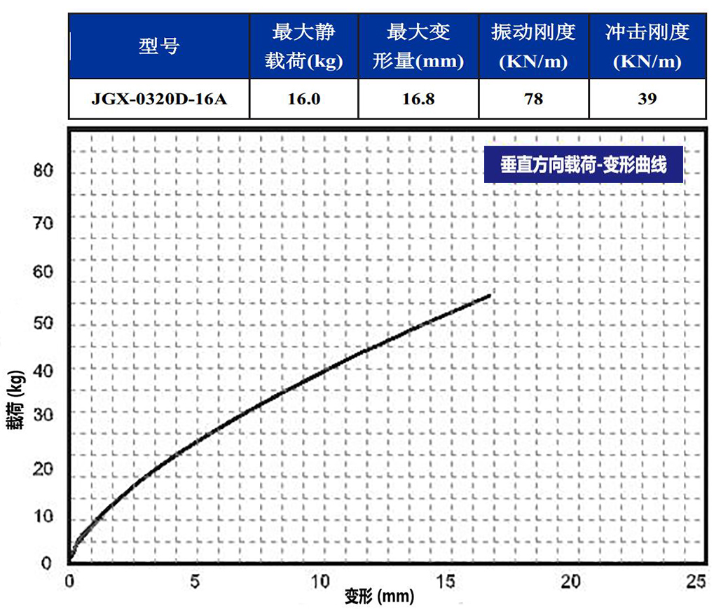 JGX-0320D-16A多應用鋼絲繩隔振器垂直載荷變形