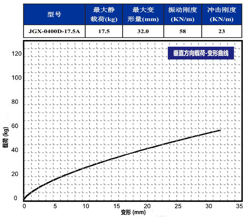 JGX-0400D-17.5A多應(yīng)用鋼絲繩隔振器垂直載荷變形