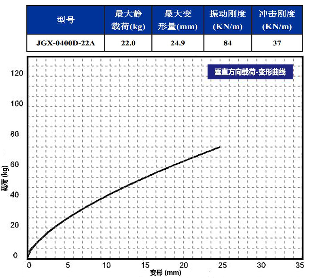 JGX-0400D-22A多應(yīng)用鋼絲繩隔振器垂直載荷變形