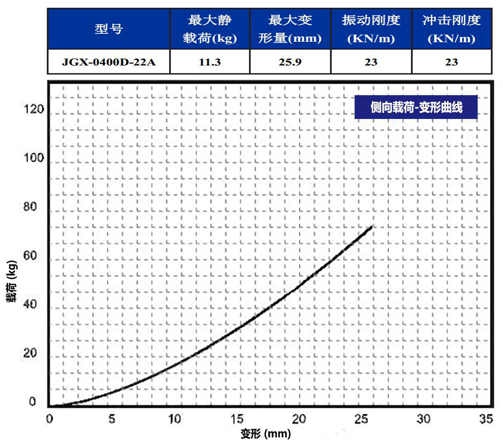 JGX-0400D-22A多應(yīng)用鋼絲繩隔振器側(cè)向載荷變形