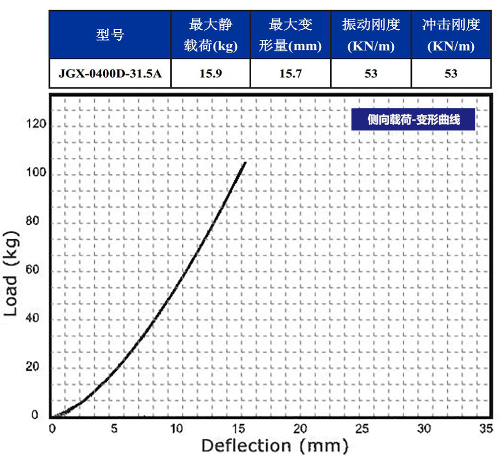 JGX-0400D-31.5A多應用鋼絲繩隔振器側(cè)向變形特性