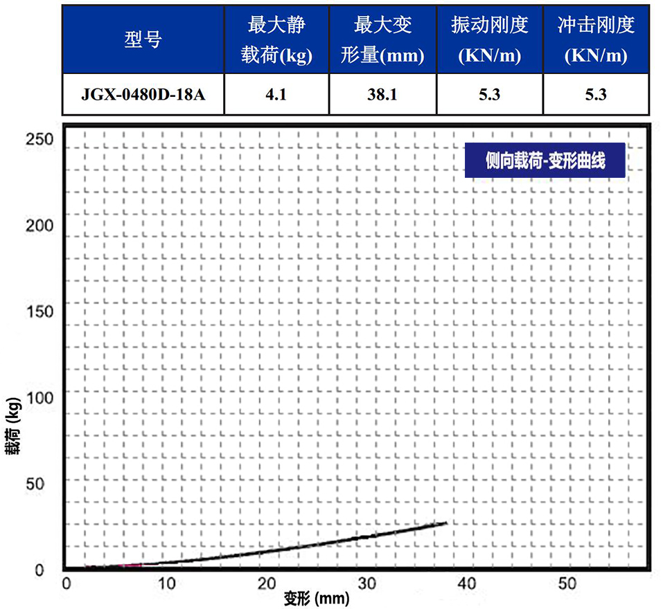 JGX-0480D-18A多應(yīng)用鋼絲繩隔振器側(cè)向載荷變形