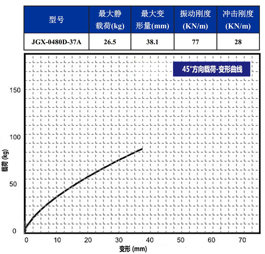 JGX-0480D-37A多應用鋼絲繩隔振器45°載荷變形