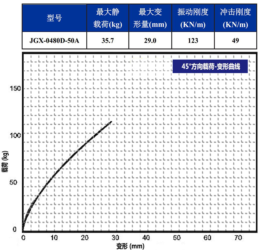 JGX-0480D-50A多應(yīng)用鋼絲繩隔振器45°載荷變形