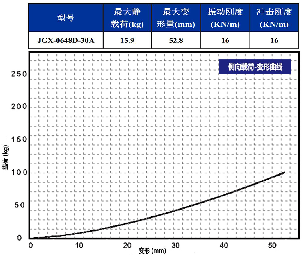 JGX-0648D-30A多應(yīng)用鋼絲繩隔振器側(cè)向載荷變形