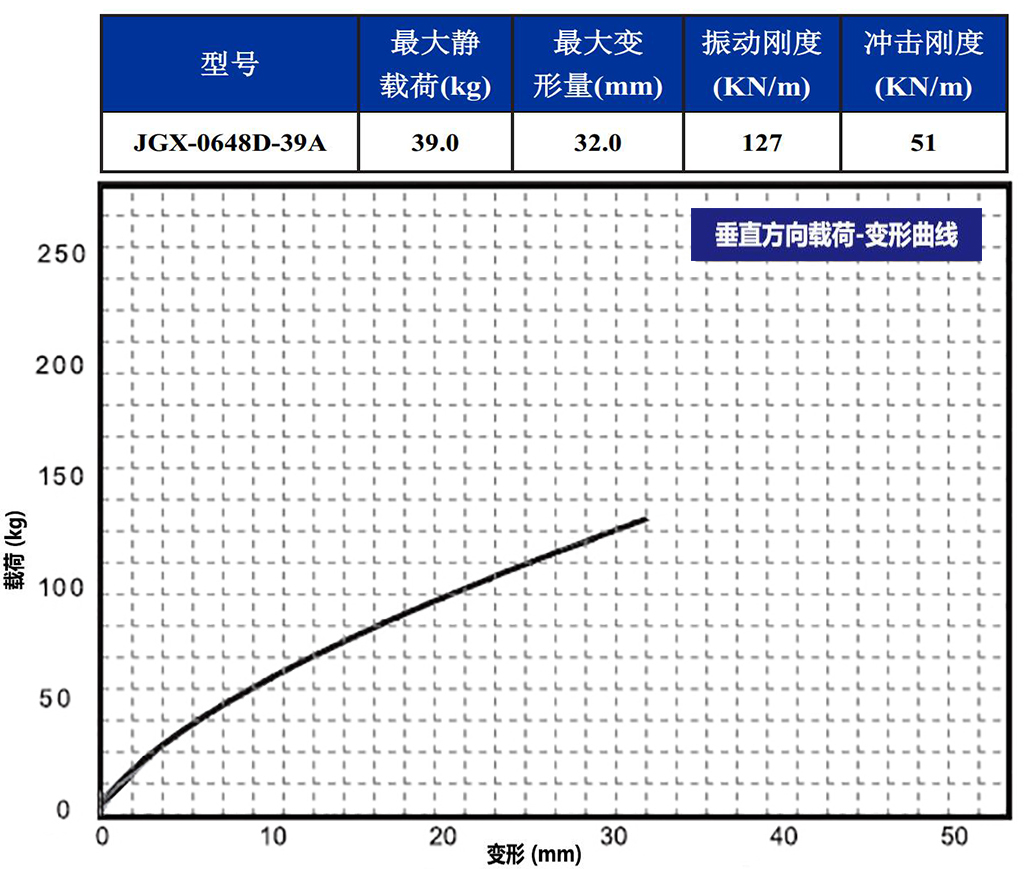 JGX-0648D-39A多應(yīng)用鋼絲繩隔振器垂直載荷變形