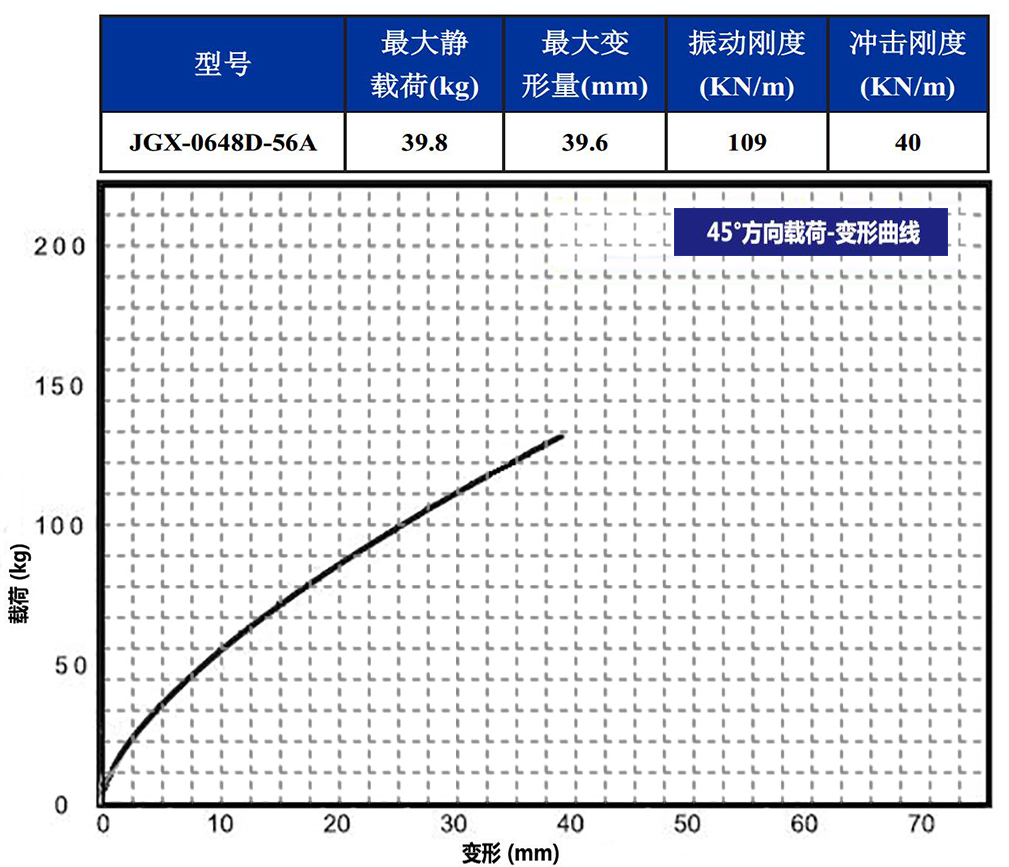 JGX-0648D-56A多應(yīng)用鋼絲繩隔振器45°載荷變形