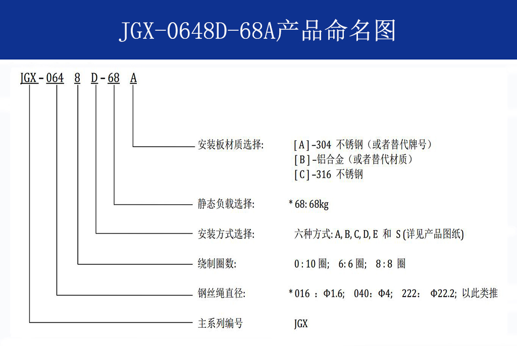 JGX-0648D-68A多應(yīng)用鋼絲繩減震器命名