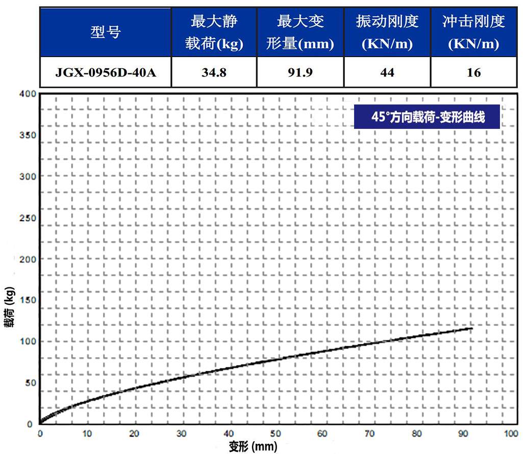 JGX-0956D-40A多應(yīng)用鋼絲繩減震器45°載荷變形