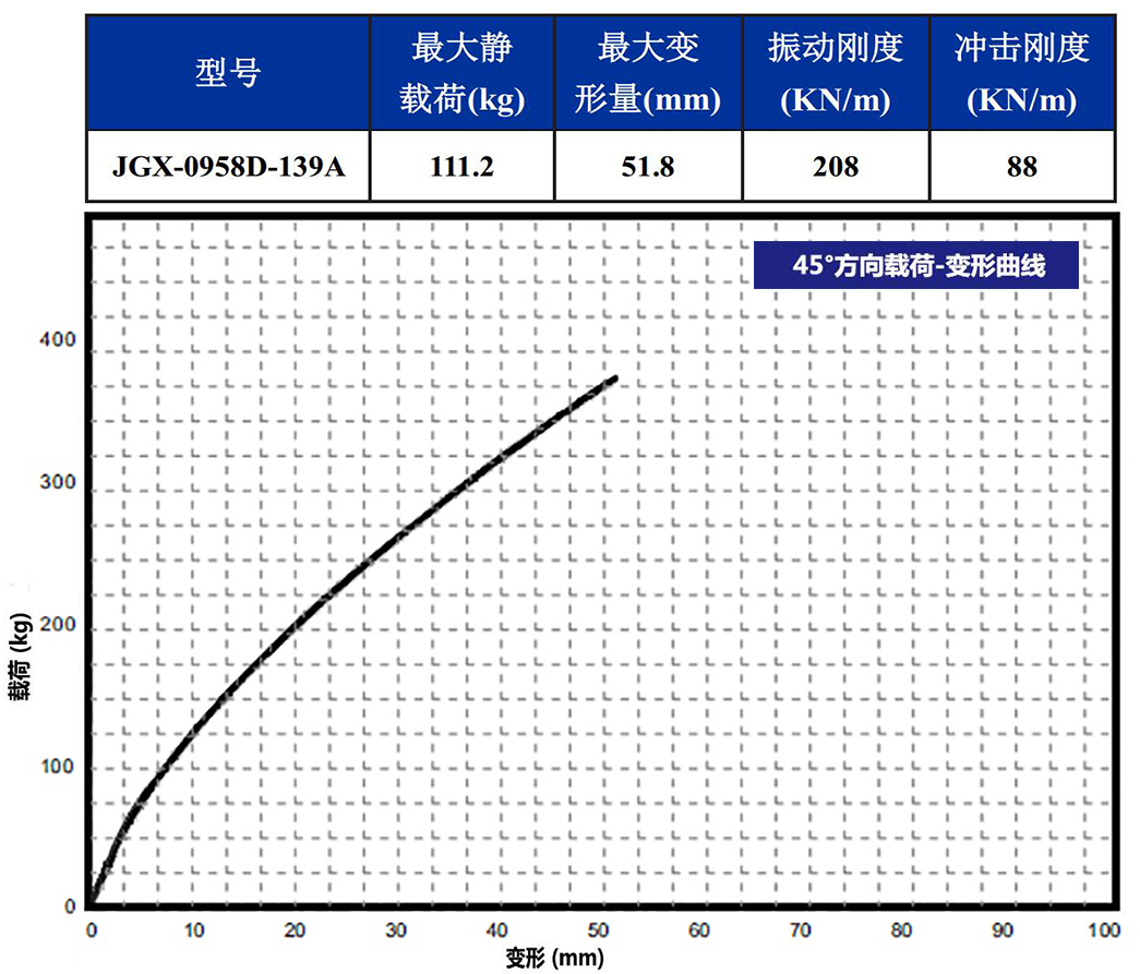 JGX-0958D-139A多應(yīng)用鋼絲繩隔振器45°載荷變形