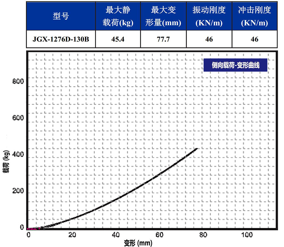 JGX-1276D-130B多應(yīng)用鋼絲繩隔振器側(cè)向載荷變形