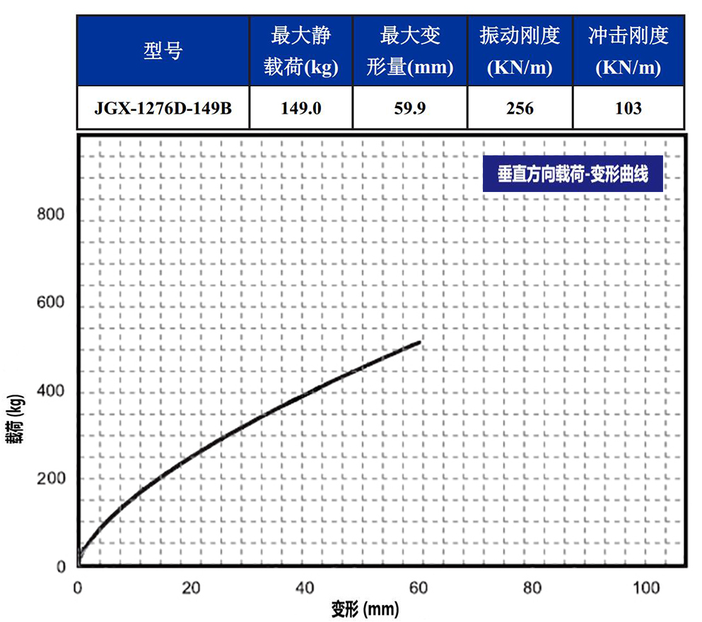 JGX-1276D-149B多應(yīng)用鋼絲繩隔振器垂直載荷變形