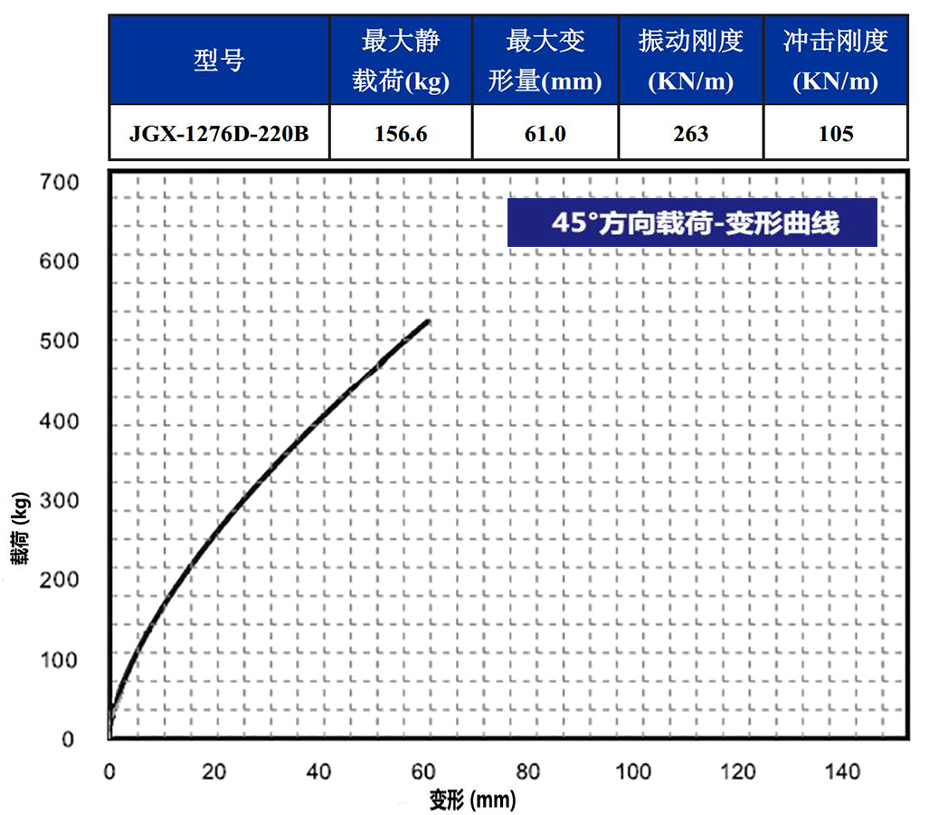 JGX-1276D-220B多應(yīng)用鋼絲繩隔振器45°載荷變形