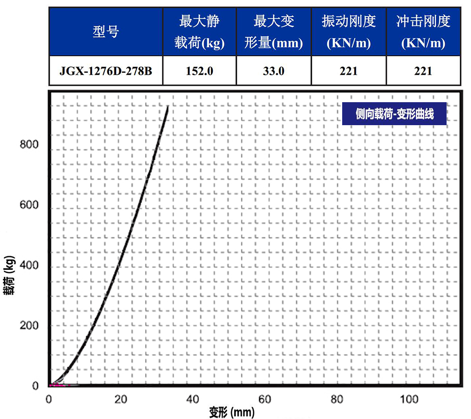 JGX-1276D-278B多應(yīng)用鋼絲繩隔振器側(cè)向載荷變形