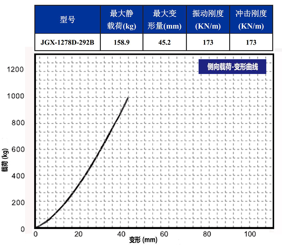 JGX-1278D-292B多應用鋼絲繩隔振器側(cè)向載荷變形