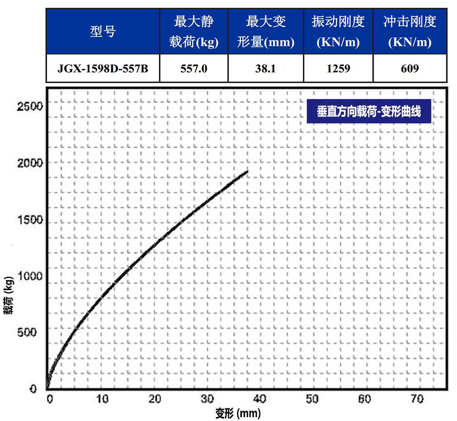 JGX-1598D-557B多應用鋼絲繩隔振器載荷變形特性