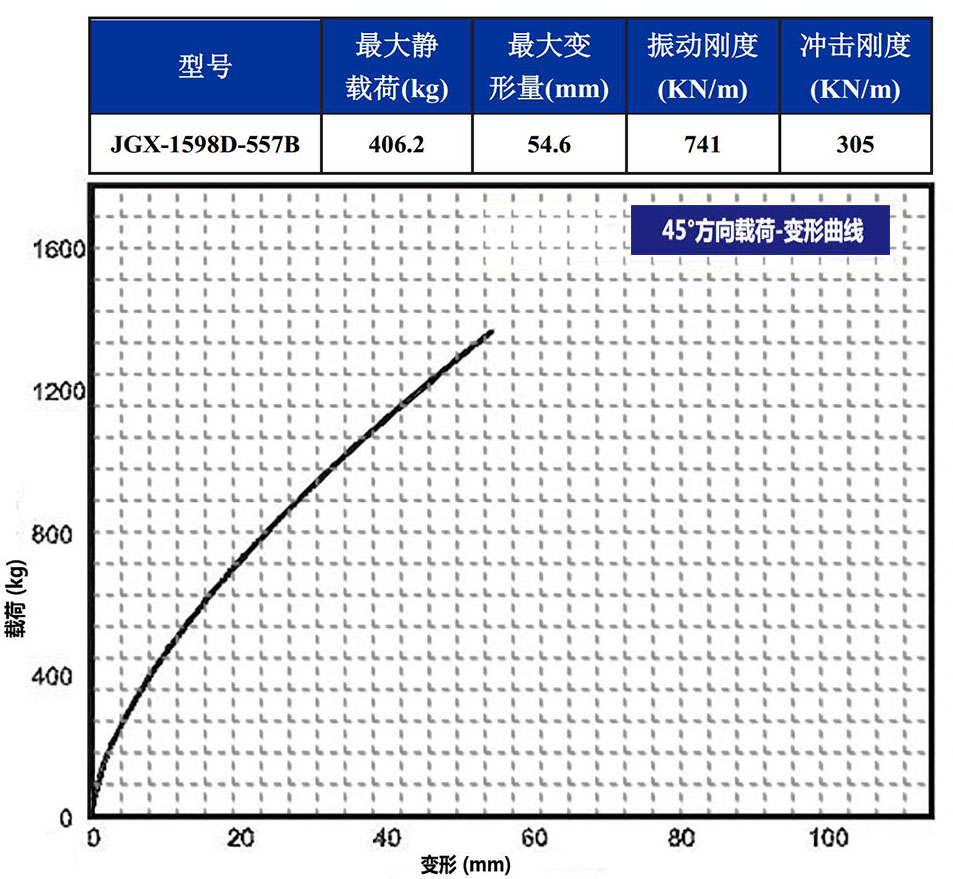 JGX-1598D-557B多應用鋼絲繩隔振器載荷變形特性