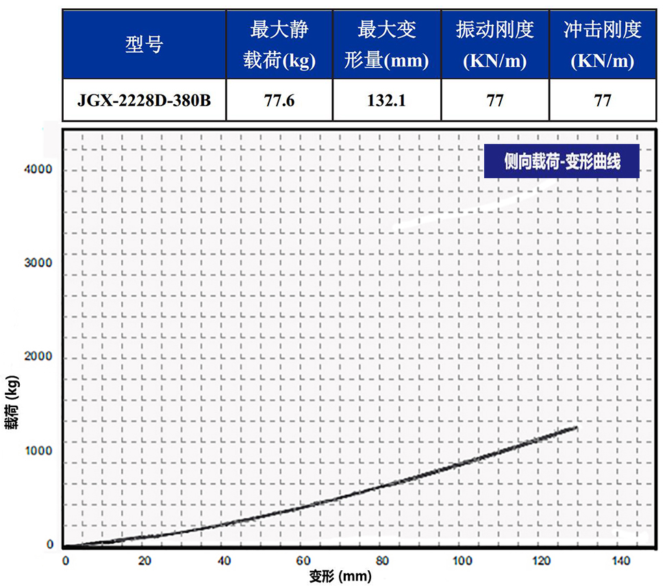 JGX-2228D-380B鋼絲繩隔振器側(cè)向載荷變形