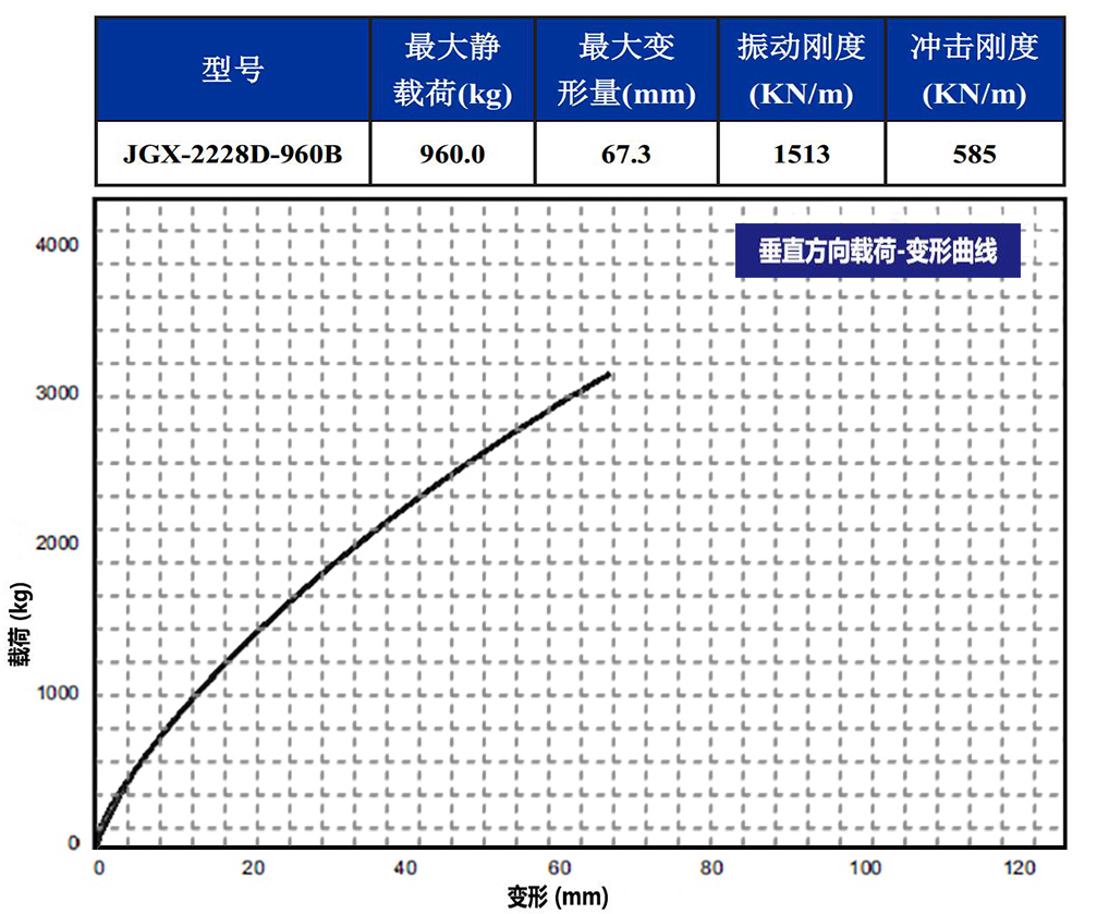 JGX-2228D-960B多應(yīng)用鋼絲繩隔振器垂直載荷變形