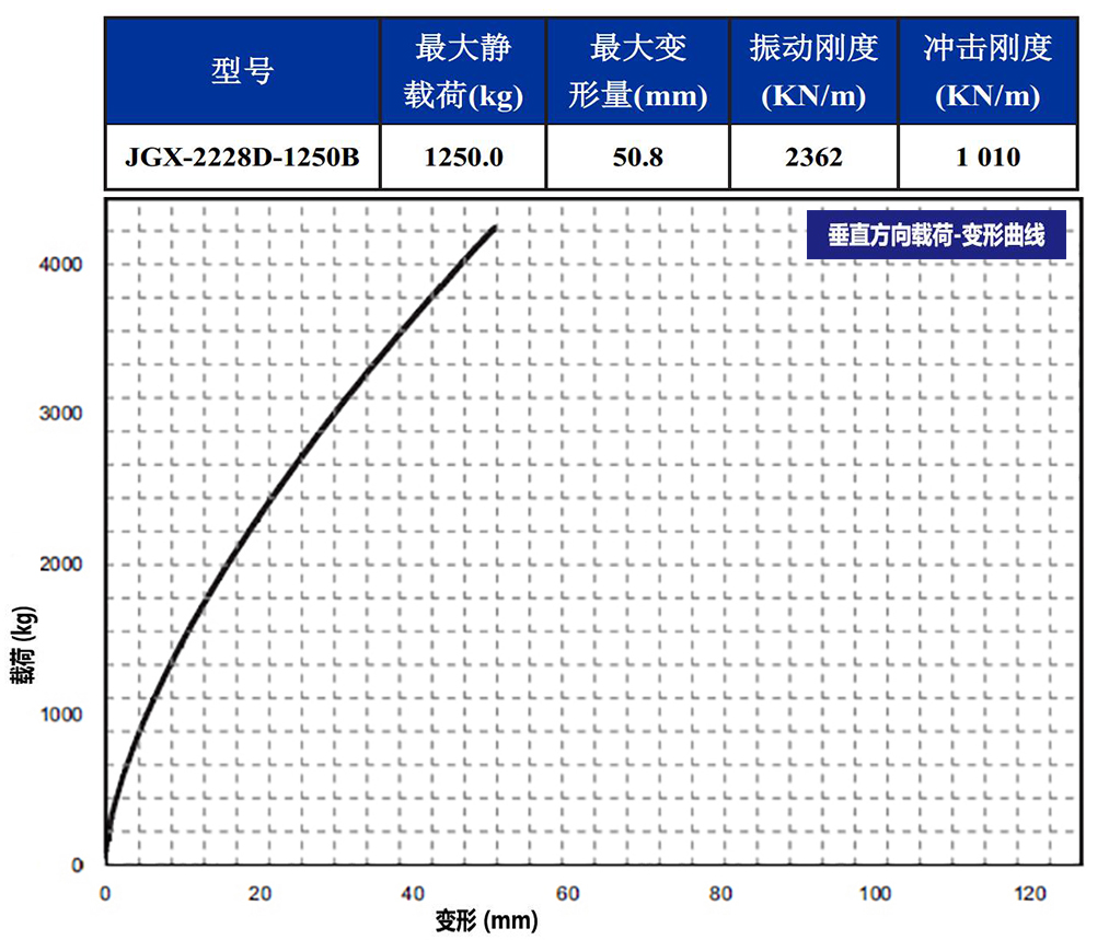 JGX-2228D-1250B鋼絲繩隔振器垂直載荷變形